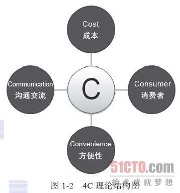 4P营销理论(网络营销4p理论)