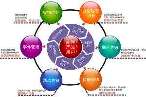 传统营销与网络营销的区别(传统营销与网络营销的区别与联系)