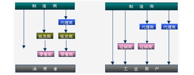 营销渠道有哪些(产品的销售渠道有哪些)