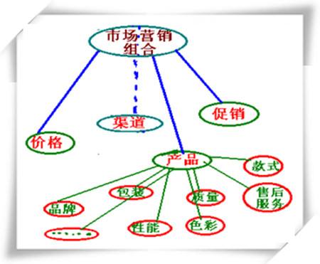 市场营销是啥(市场营销是啥学士)