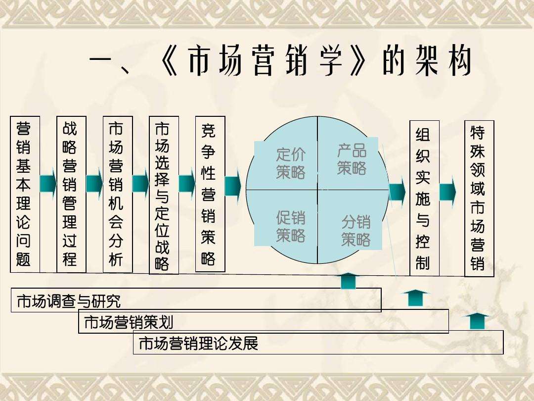 市场营销是啥(市场营销是啥学士)