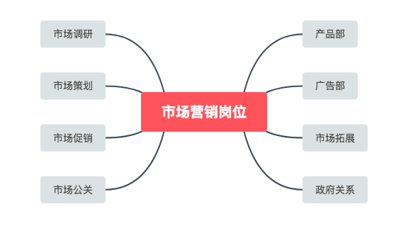 市场营销是干嘛的(市场营销的主要内容)