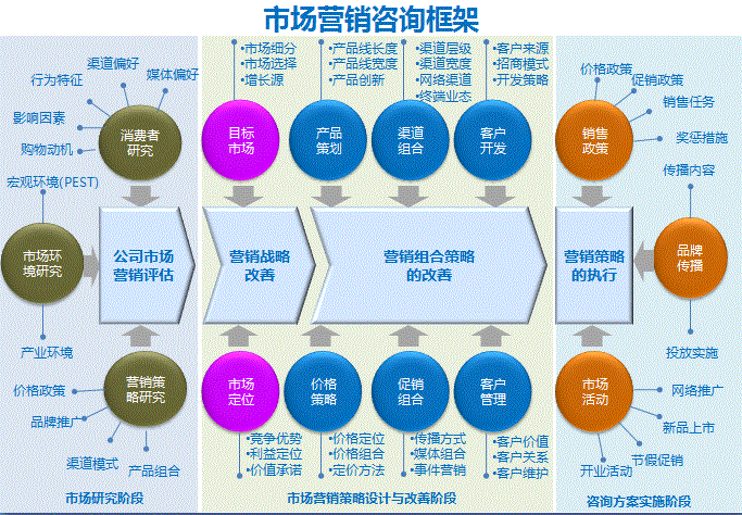 市场营销是干嘛的(市场营销的主要内容)