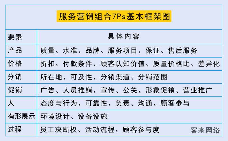 服务营销理论(服务营销理论指出影响服务质量的几个大要素是)