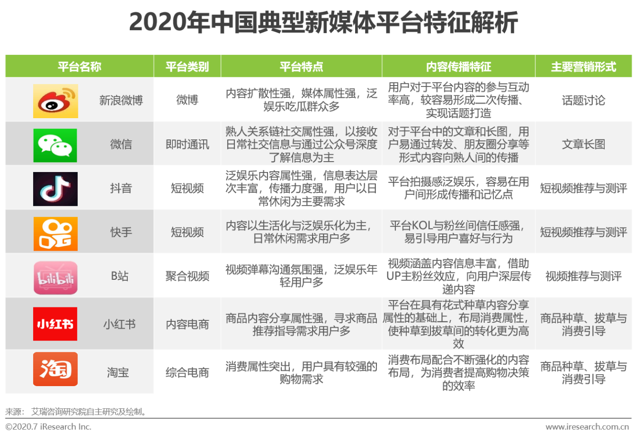 微信营销和微博营销的区别(微信营销和微博营销的区别结论)