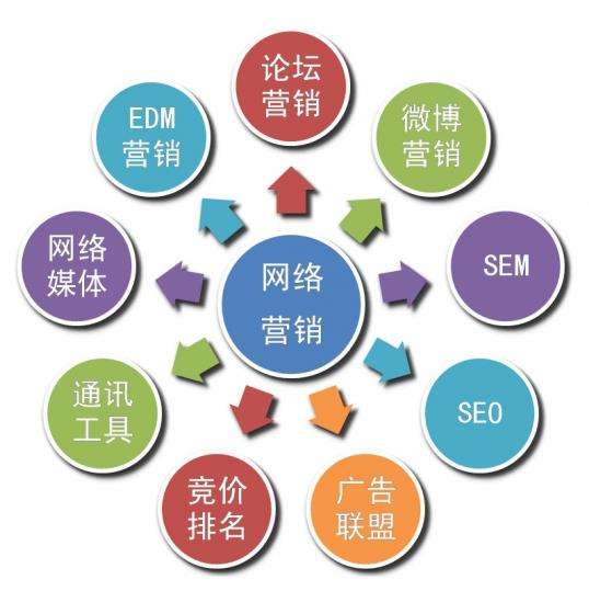 关于全网营销推广的信息