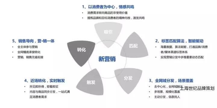 数字营销是干啥的(数字营销是干啥的比如)