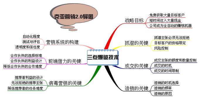 克亚营销(克亚营销铁律)