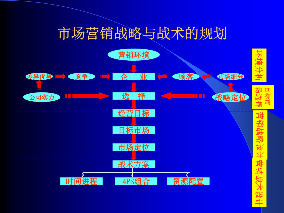 战略营销(战略营销学专业)
