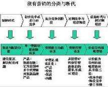 市场营销理论有哪些(市场营销都有什么理论)