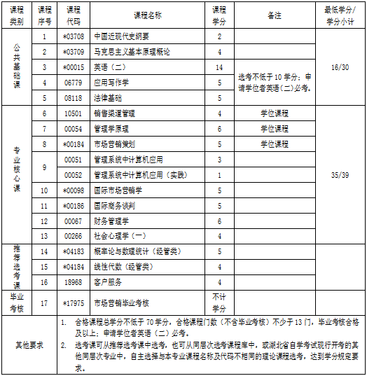 市场营销专升本院校(市场营销专升本院校安徽)