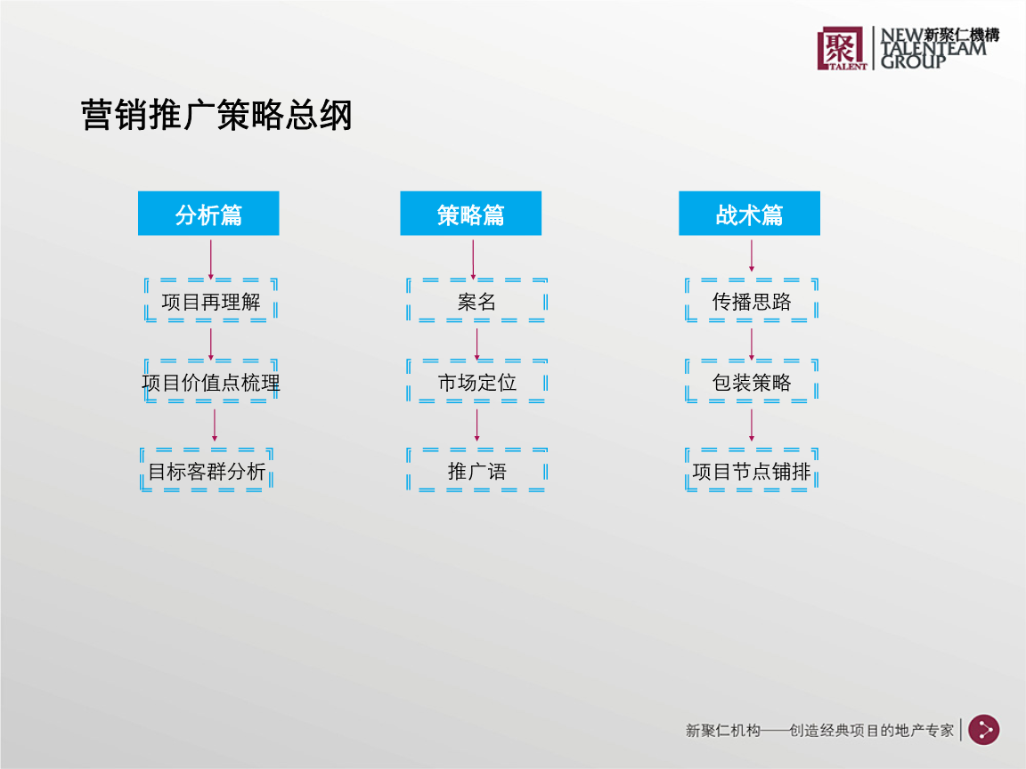 房地产营销推广策略(房地产营销策划推广方案)