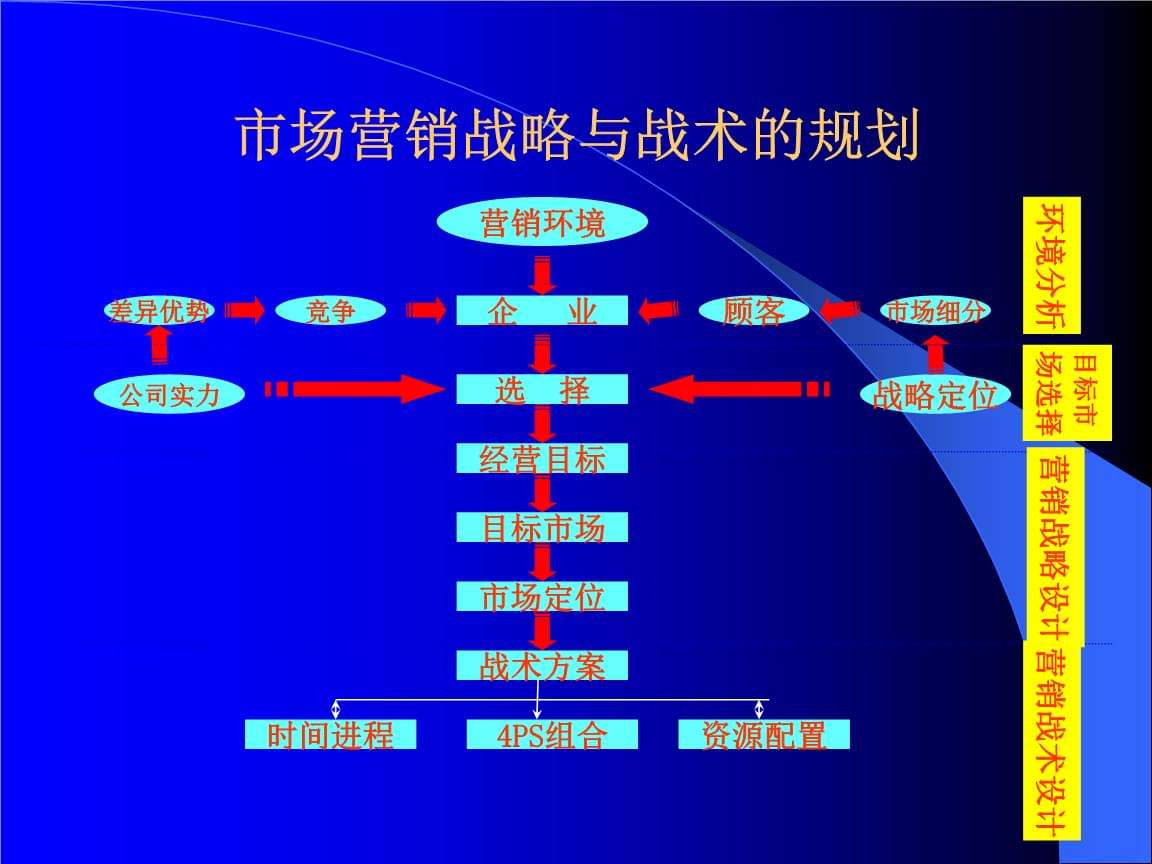 最基本的营销策略是(最基本的营销策略是什么)