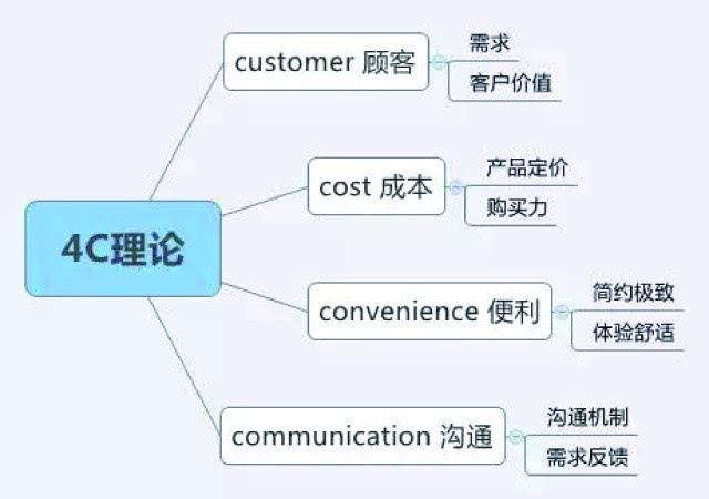 营销工具有哪些(付费营销工具有哪些)