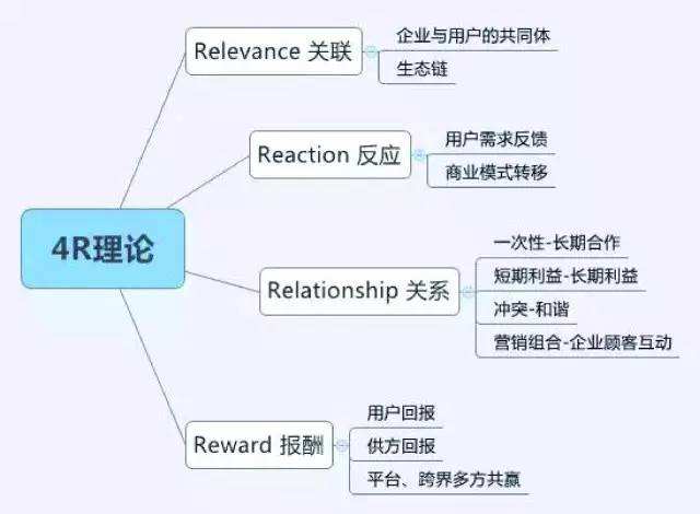 营销4c理论(整合营销4c理论)