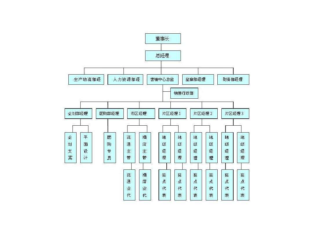 营销组织(营销组织结构设计的因素有很多比如)