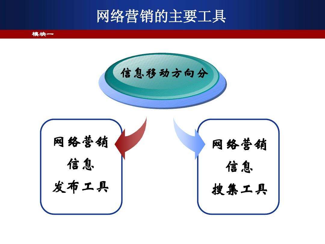 网络营销是干什么的(网络营销的基本职能有哪些?)