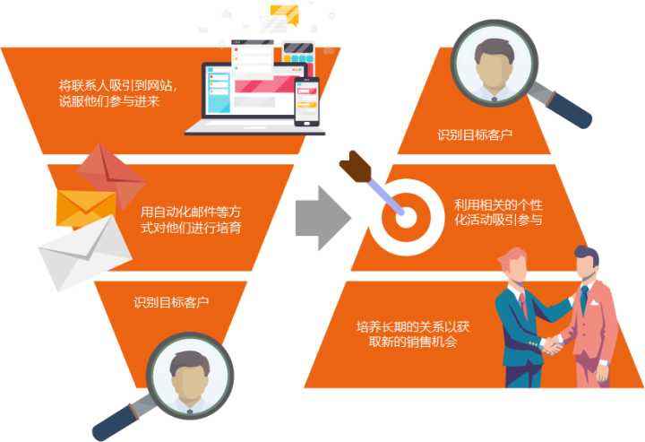 新型营销方式有哪些(传统营销的营销方式有哪些)