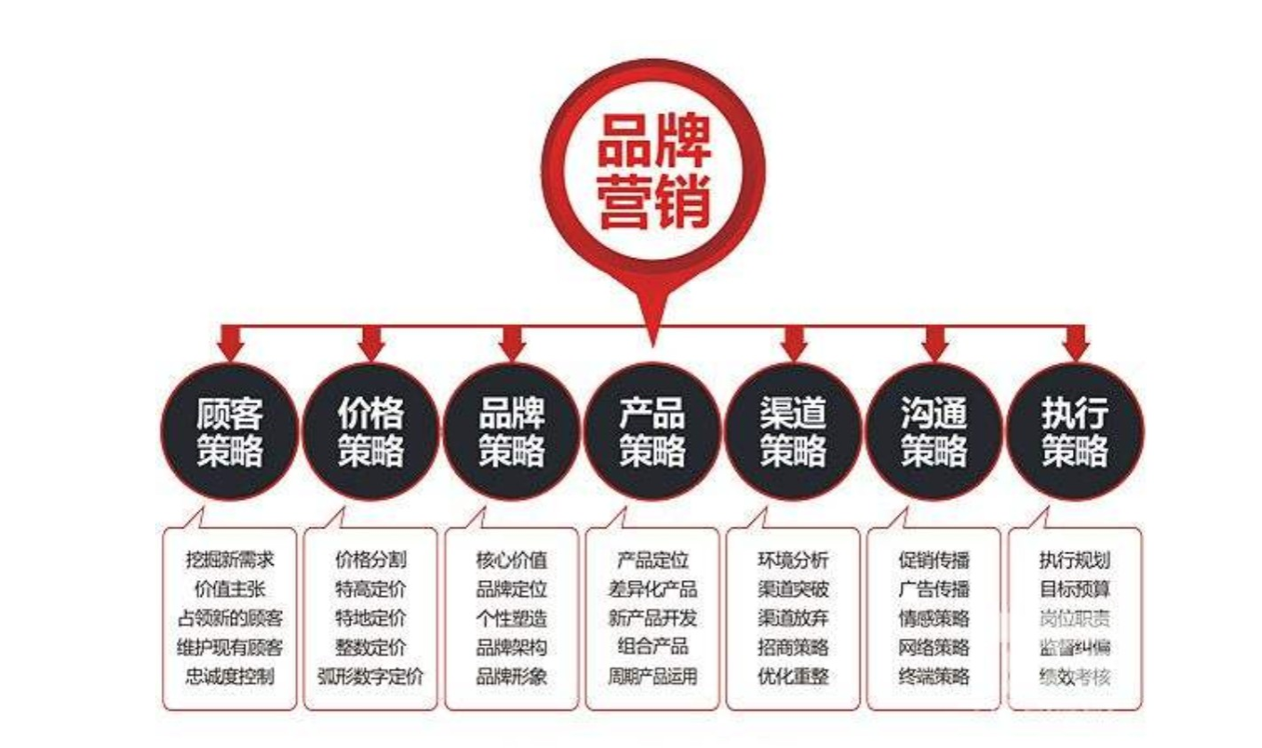 市场营销的核心是(市场营销的核心是  A)