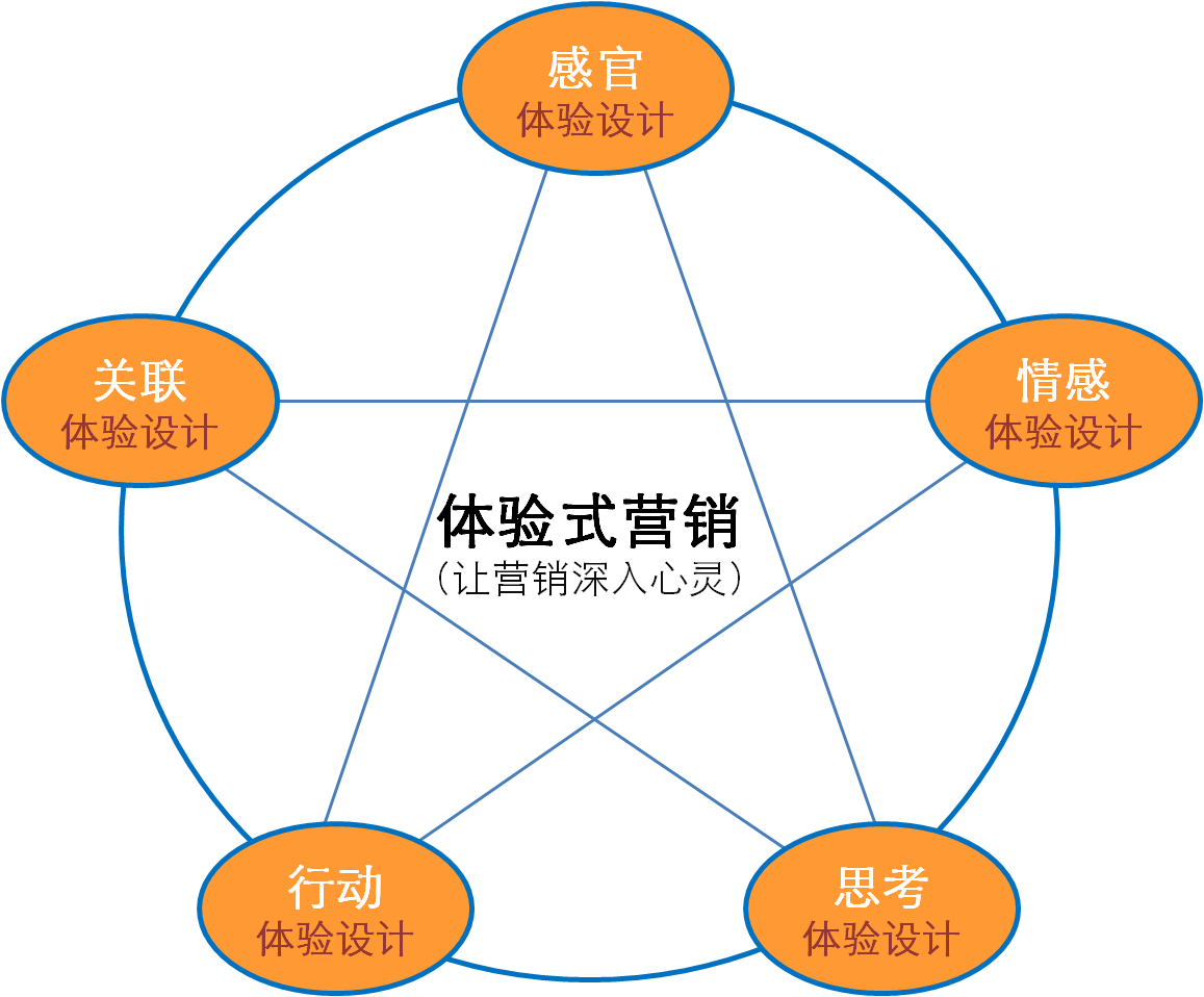 营销模式有几种(营销常见的三种模式)