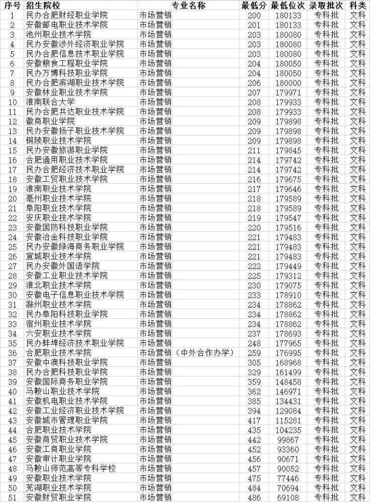市场营销专业专科大学排名(专科市场营销专业最好的学校)