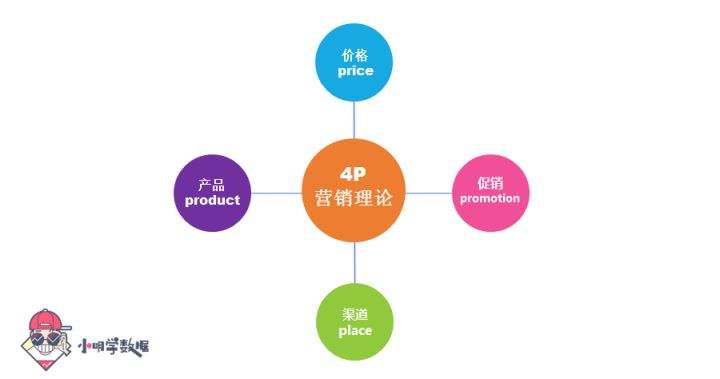 4P营销组合(4p营销组合名词解释)