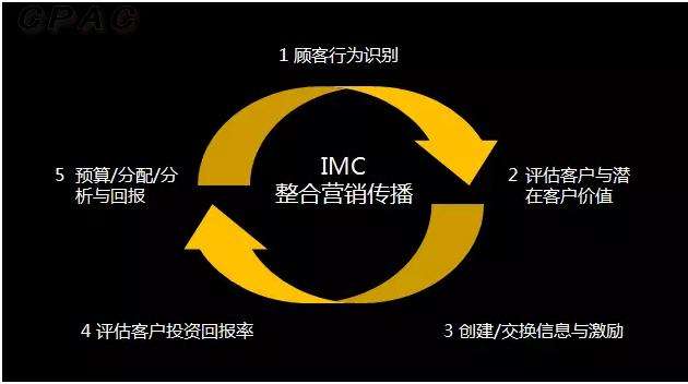 整合营销传播名词解释(整合营销名词解释是什么)