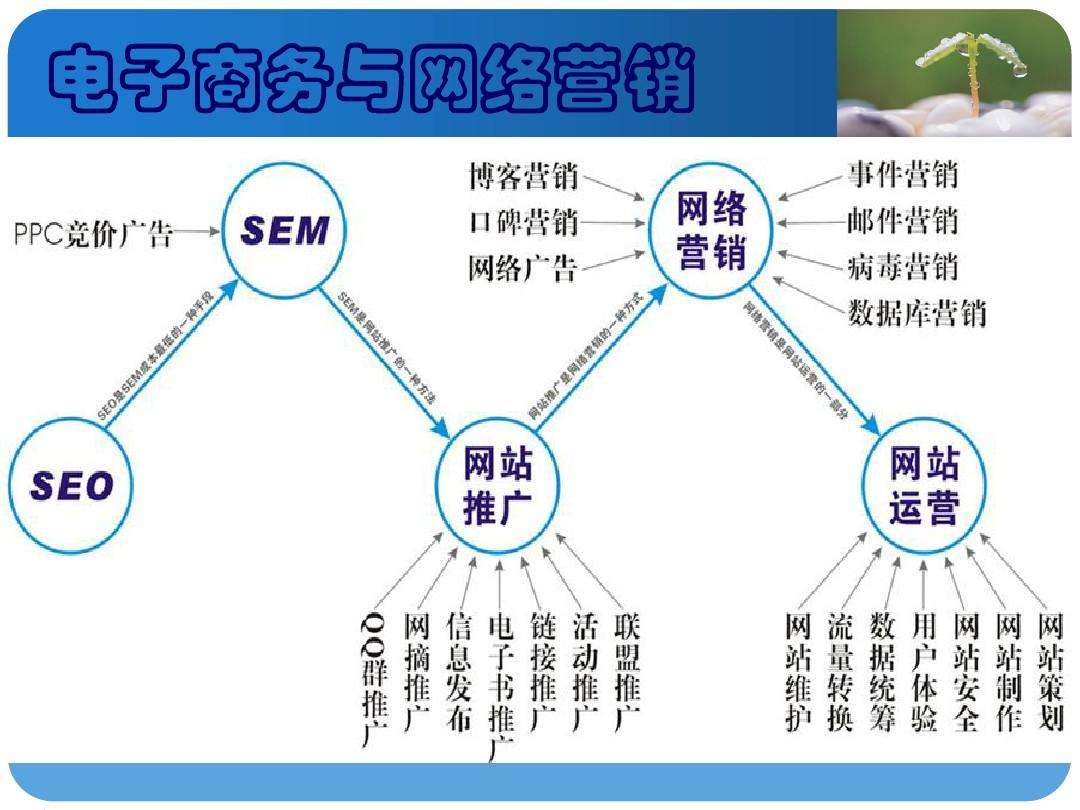 网络营销网(互联网营销师)