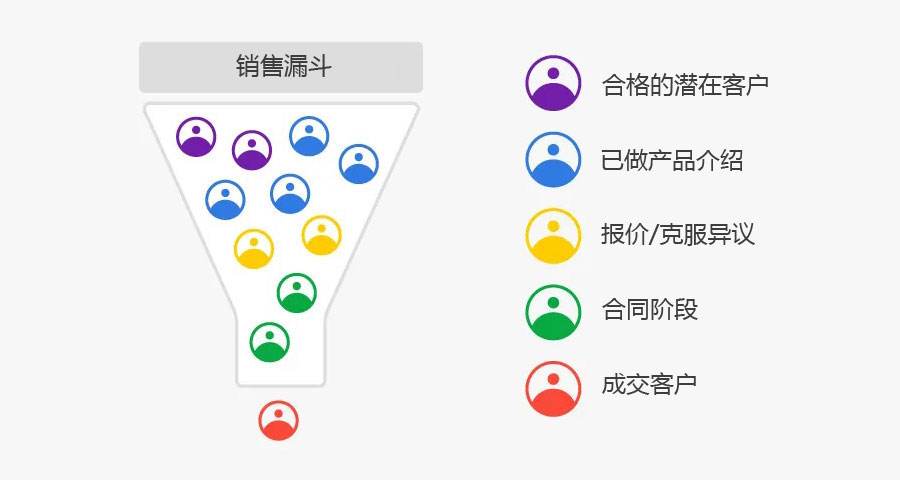 营销漏斗(什么是营销漏斗)