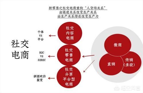 共享模式的营销策略
:未来社交电商模式是否会取代微商模式？