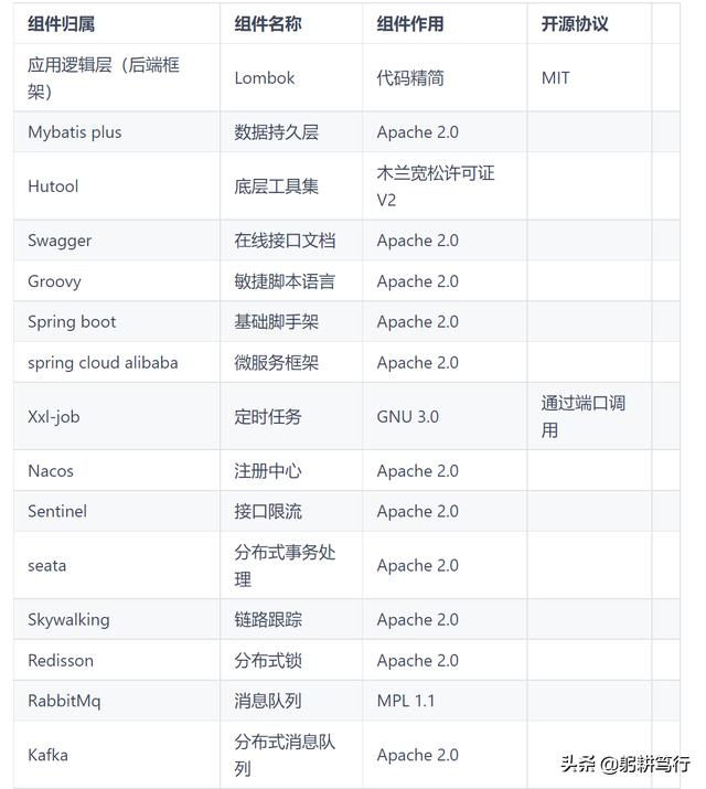 红圈营销+
:国外有很多低代码开发平台，国内有类似的平台吗？