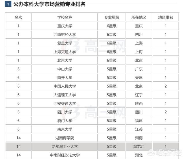 市场营销专业发展前景
:学习市场营销的前景好吗？