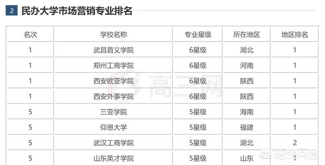 市场营销专业发展前景
:学习市场营销的前景好吗？