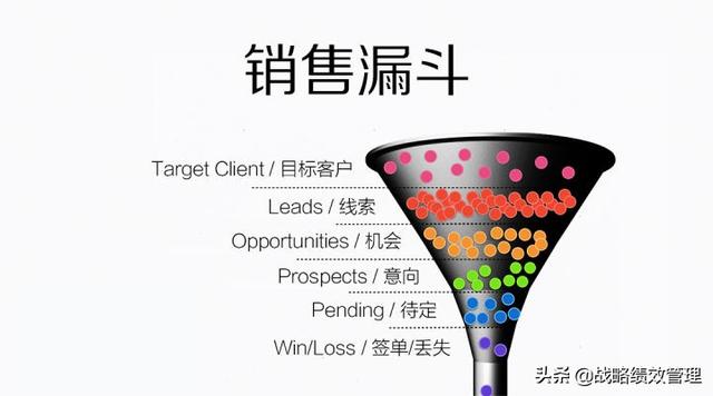 营销漏斗
:销售漏斗是如何发挥作用的？