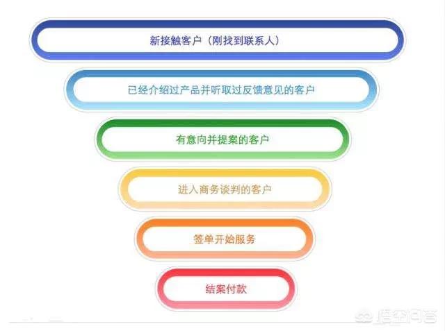 营销漏斗模型
:如何制作数据漏斗模型？