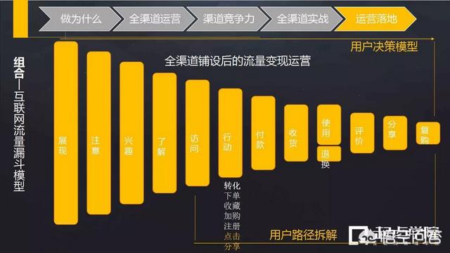 营销漏斗模型
:如何制作数据漏斗模型？