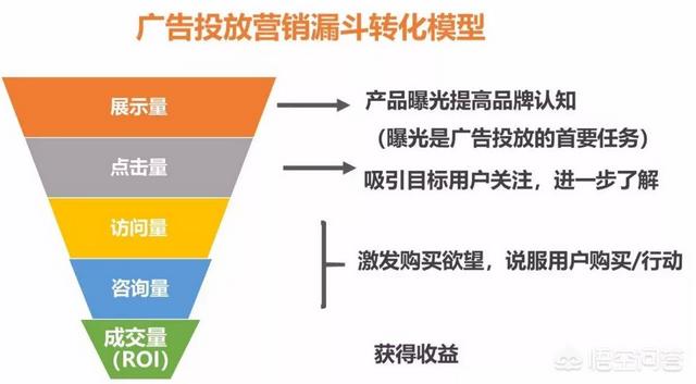 营销漏斗模型
:如何制作数据漏斗模型？