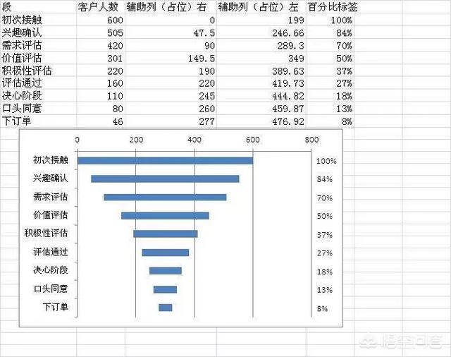 营销漏斗模型
:如何制作数据漏斗模型？