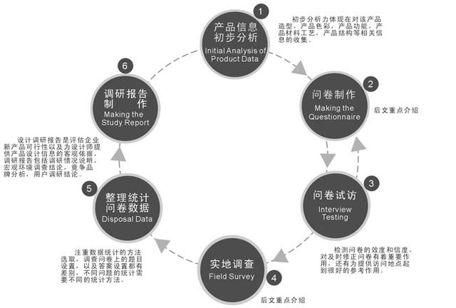 营销战略三角模型
:如何做行业分析和市场调研？