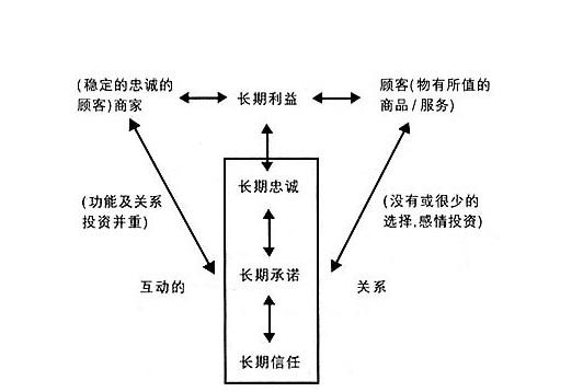 关系营销的案例(成功的关系营销的案例)