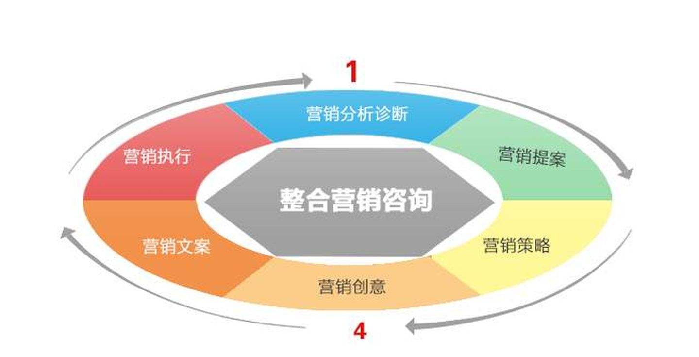 营销方式(营销方式都有哪些)