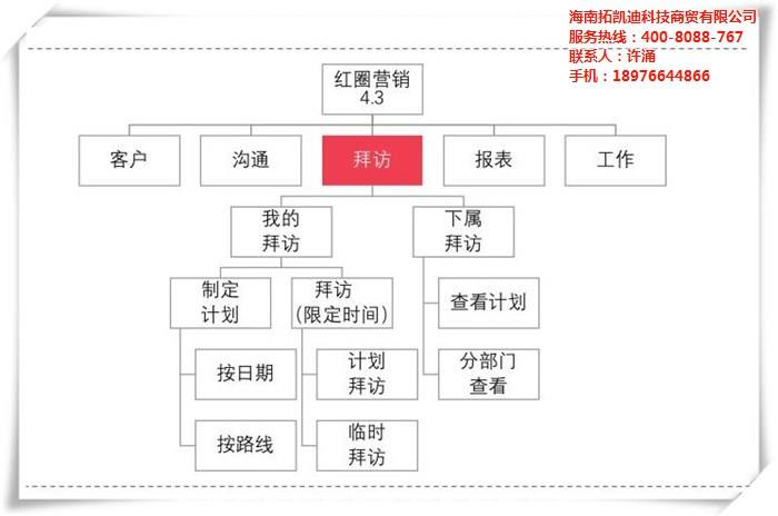 关于红圈营销+的信息